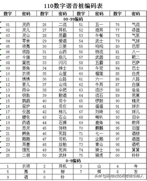 數字諧音查詢